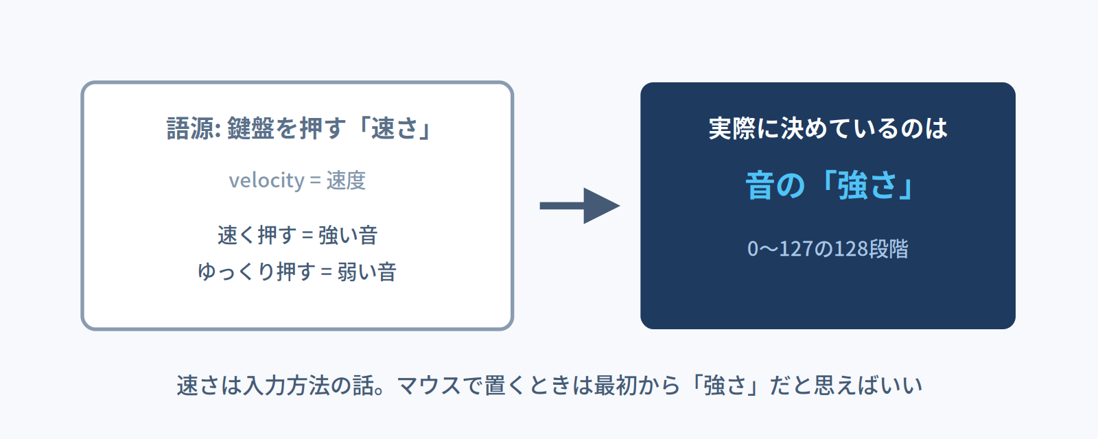 ベロシティの語源は鍵盤を押す速さだが、実際に決めているのは音の強さであることを示す図