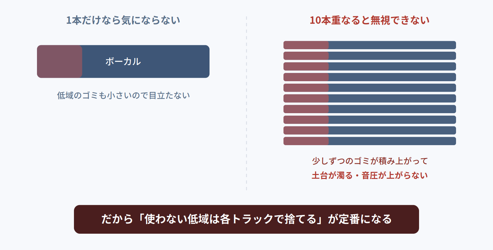 1トラックなら気にならない低域のゴミも、10本重なると土台が濁ることを示す比較図