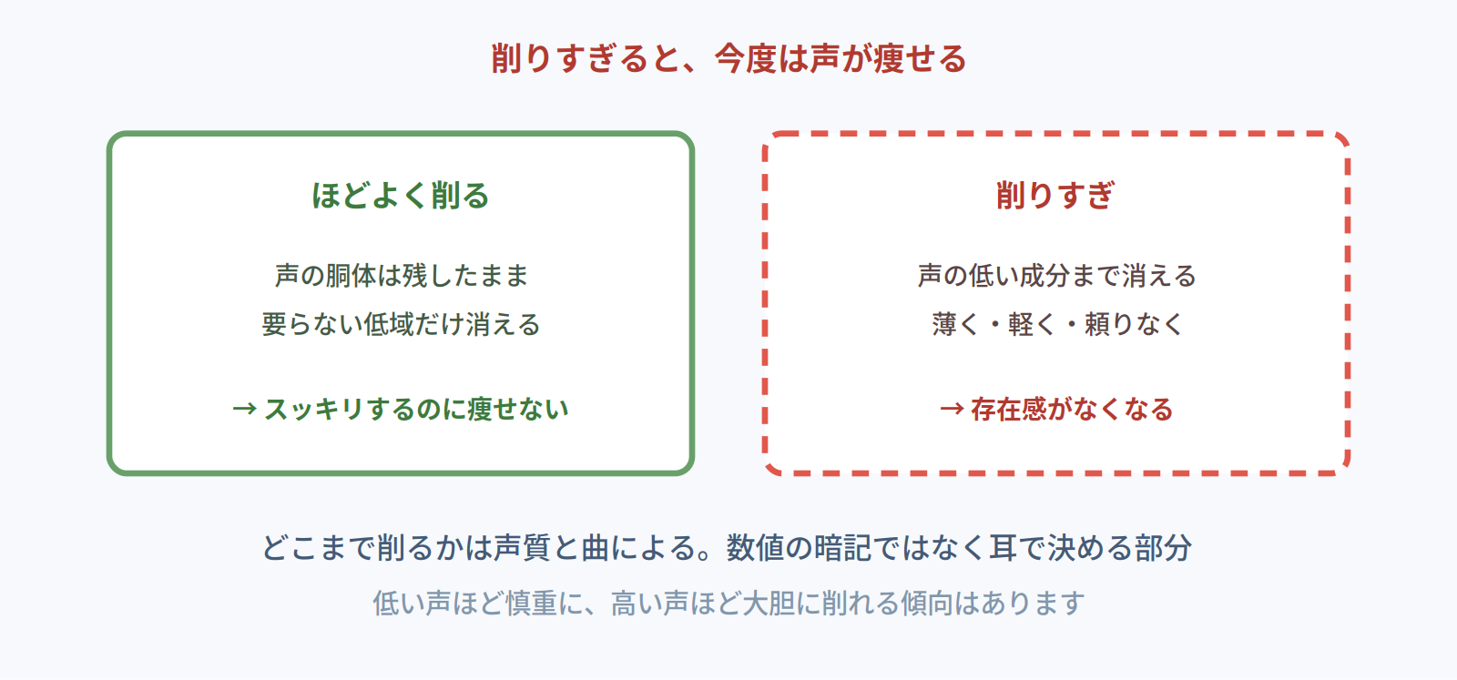 ハイパスをほどよく削る場合と削りすぎて声が痩せる場合の比較図