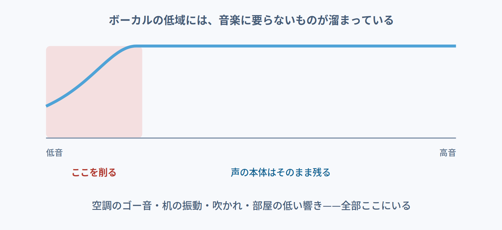 ボーカルの低域には空調のゴー音や机の振動など音楽に要らないものが溜まっていることを示す図