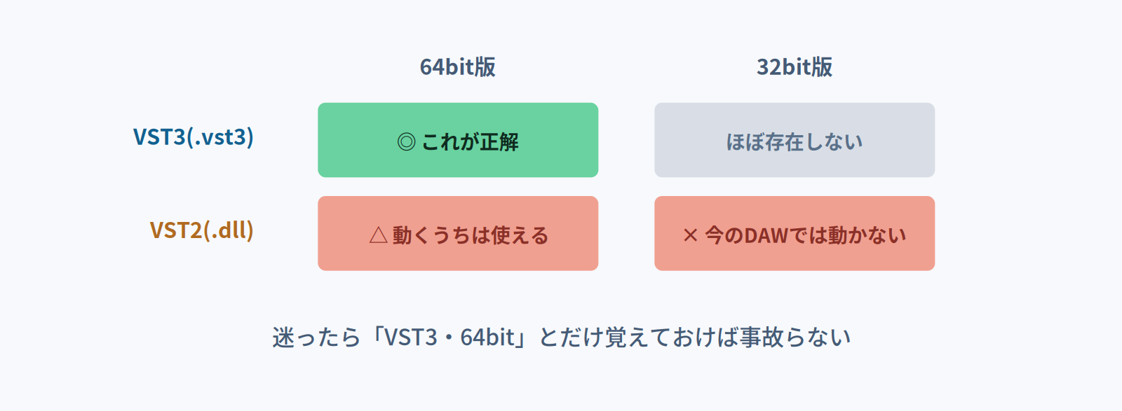VST3/VST2と64bit/32bitの対応マトリクス。VST3の64bit版が正解で、32bitのVST2は今のDAWでは動かない