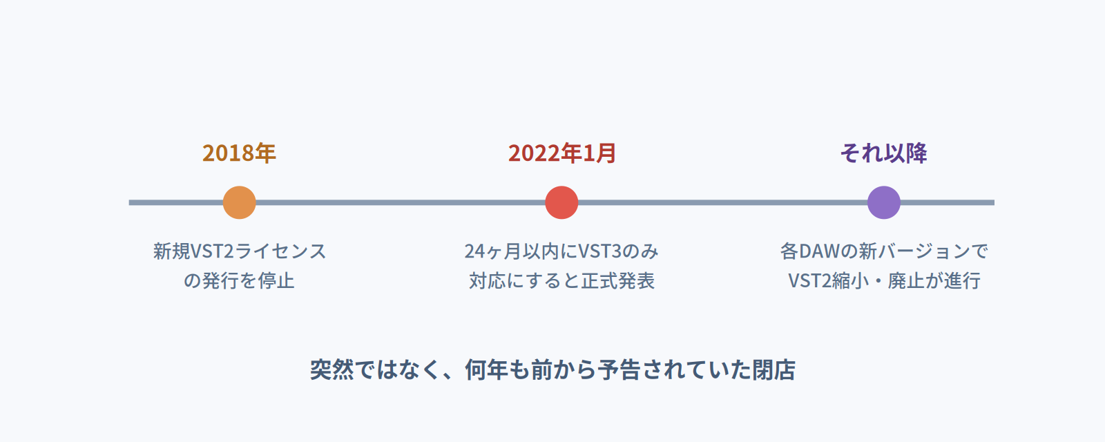 VST2終了までの年表。2018年に新規ライセンス停止、2022年1月にVST3のみ対応を正式発表、以降各DAWで縮小