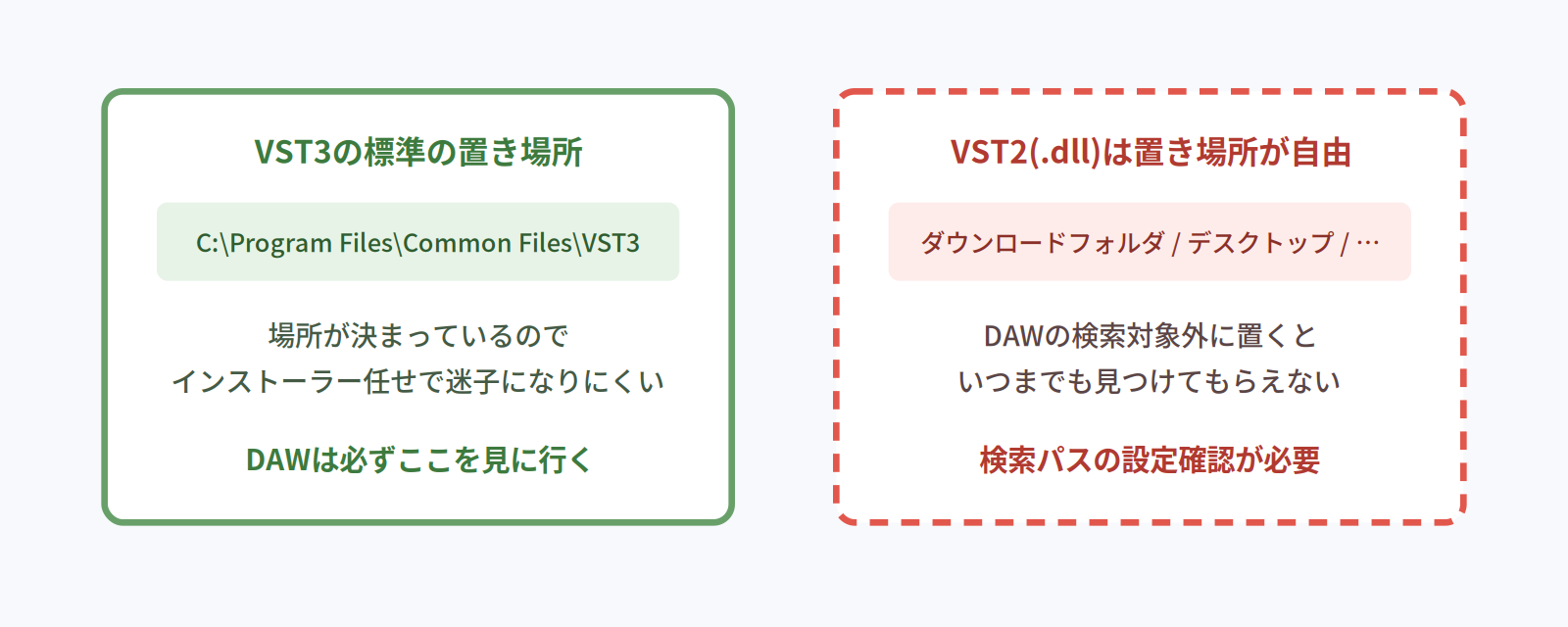 VST3は標準の置き場所が決まっているが、VST2のdllは置き場所が自由なためDAWの検索対象外に置くと見つからないことを示す図