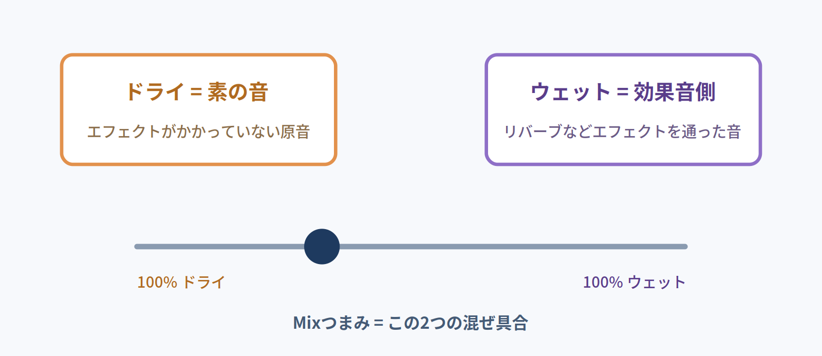 ドライは素の原音、ウェットはエフェクトを通った音。Mixつまみは両者の混ぜ具合であることを示す図