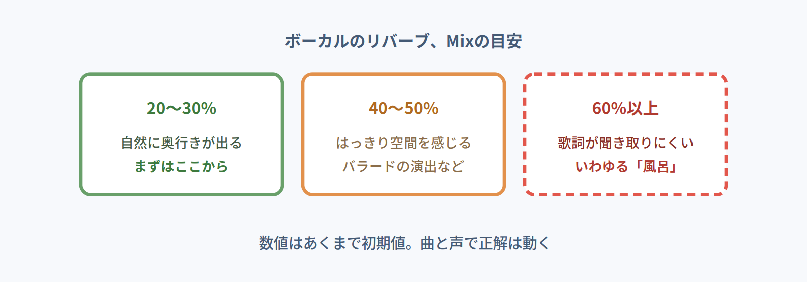 ボーカルのリバーブMixの目安。20〜30%が基本、40〜50%は演出、60%以上は風呂化