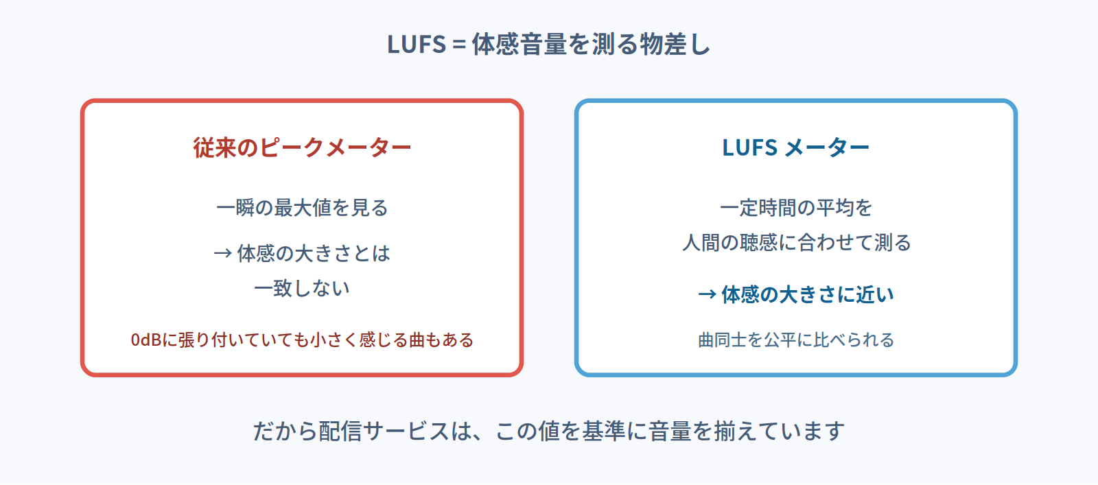 ピークメーターは一瞬の最大値を見るのに対し、LUFSは聴感に合わせた平均を測ることを示す比較図