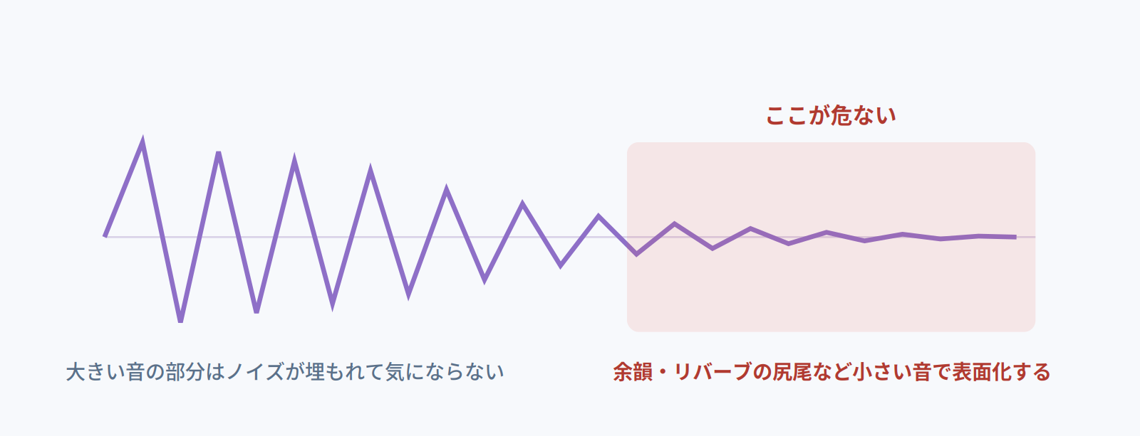 量子化ノイズは大きい音の部分では埋もれるが、余韻やリバーブの尻尾など小さい音の部分で表面化することを示す図